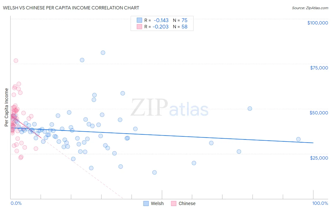 Welsh vs Chinese Per Capita Income