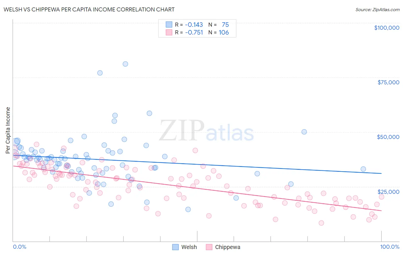 Welsh vs Chippewa Per Capita Income
