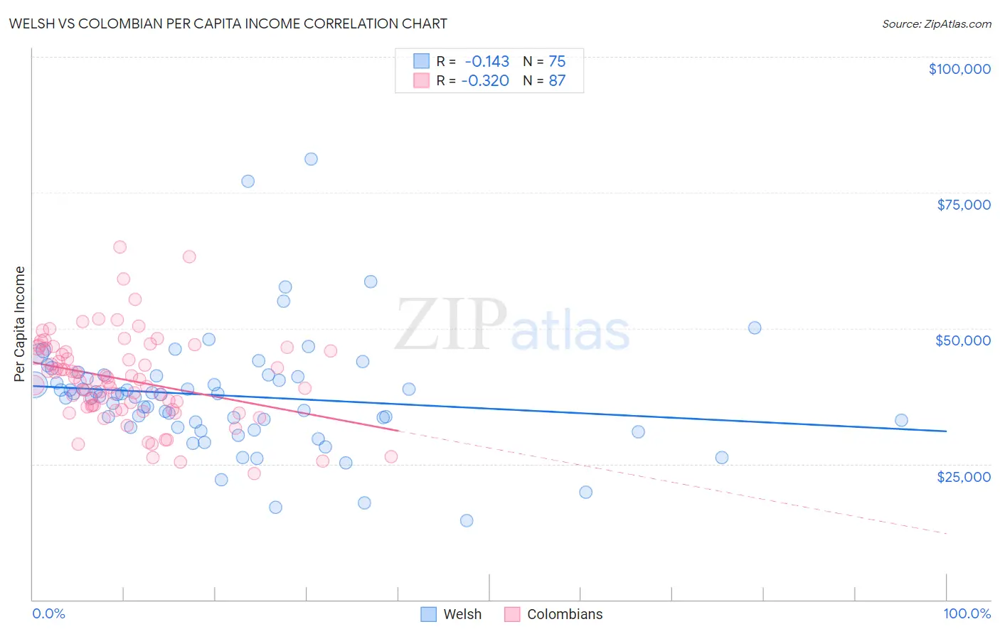 Welsh vs Colombian Per Capita Income