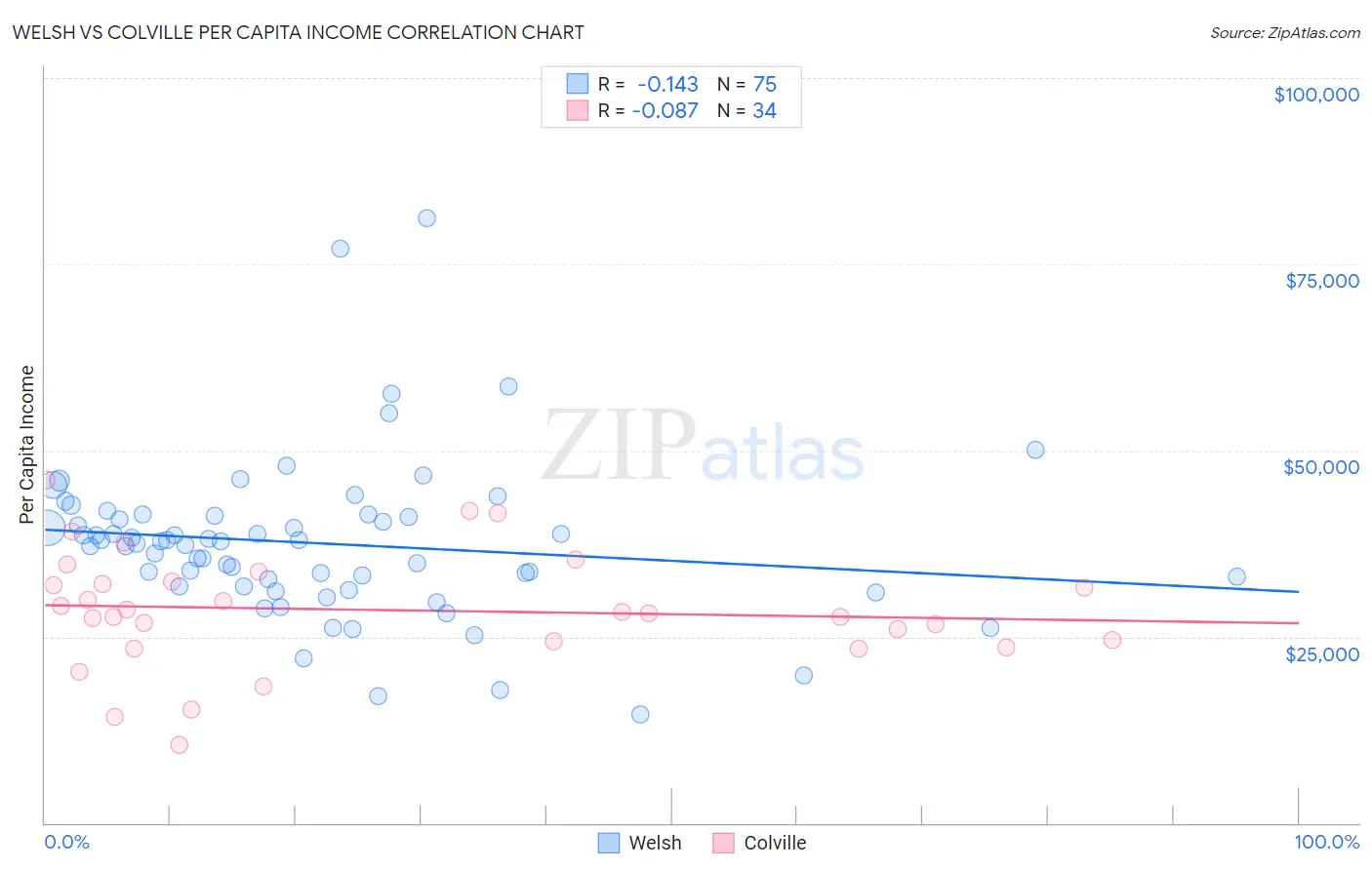 Welsh vs Colville Per Capita Income