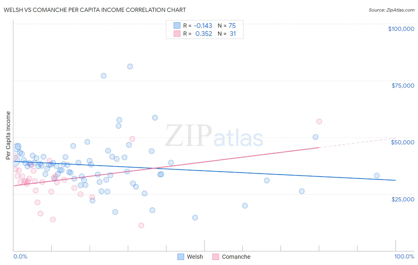 Welsh vs Comanche Per Capita Income