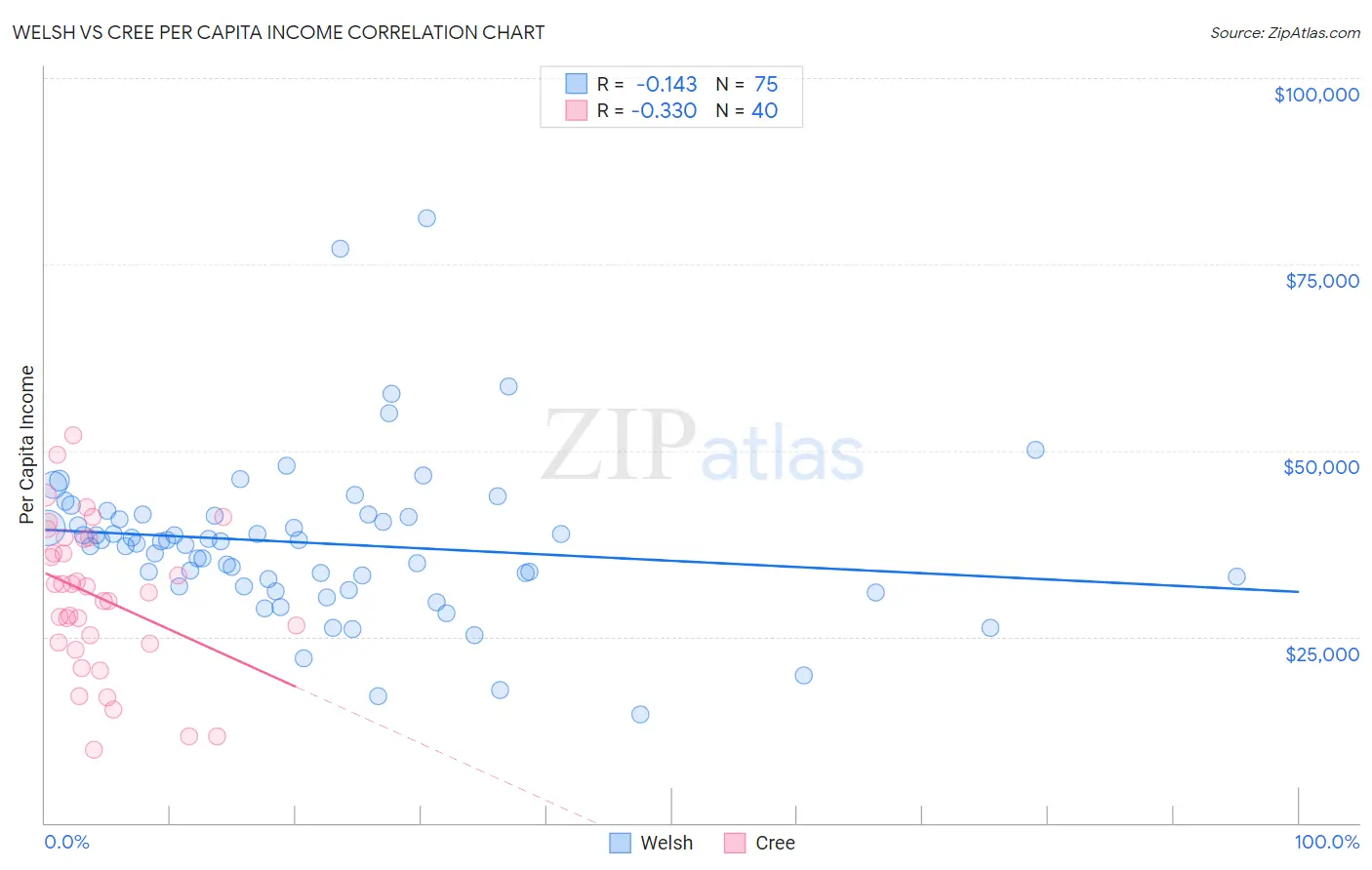 Welsh vs Cree Per Capita Income
