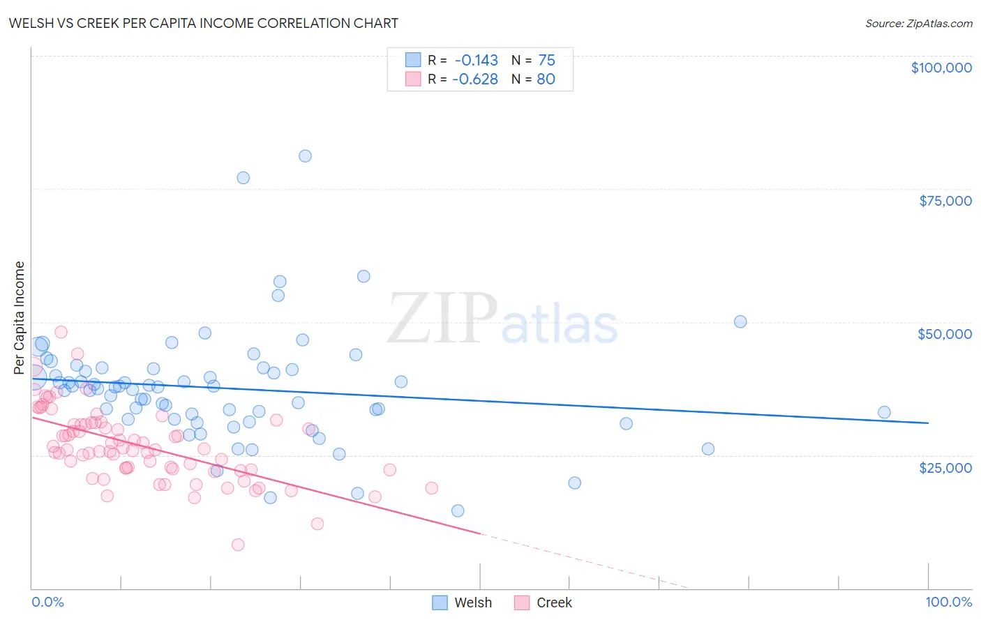 Welsh vs Creek Per Capita Income