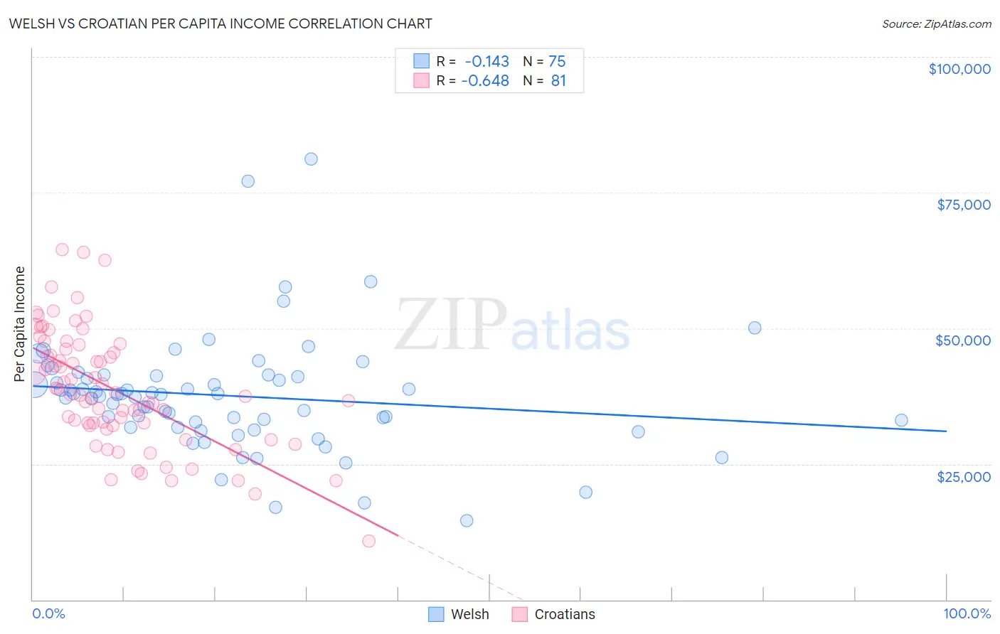 Welsh vs Croatian Per Capita Income