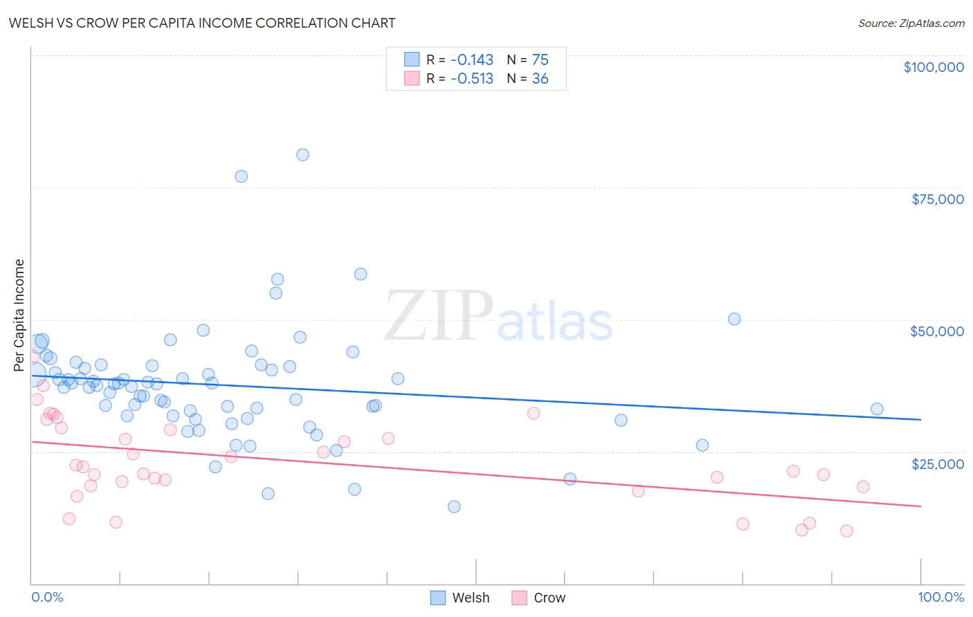 Welsh vs Crow Per Capita Income