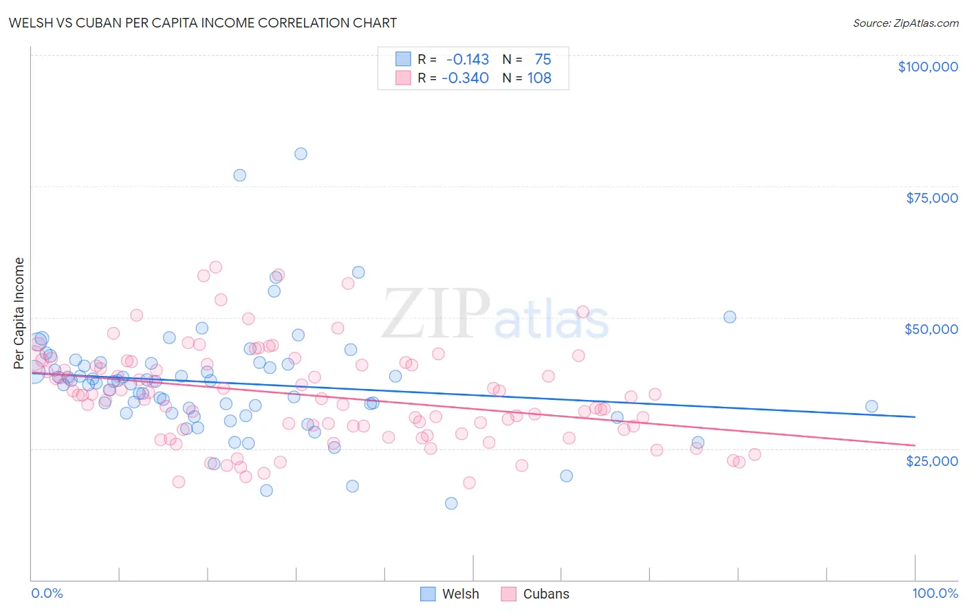 Welsh vs Cuban Per Capita Income