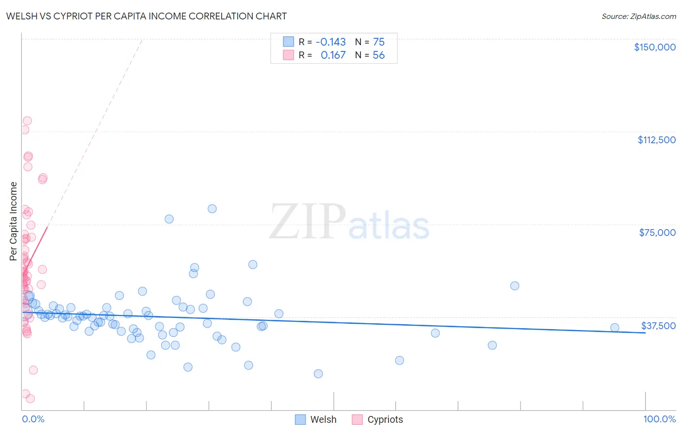 Welsh vs Cypriot Per Capita Income