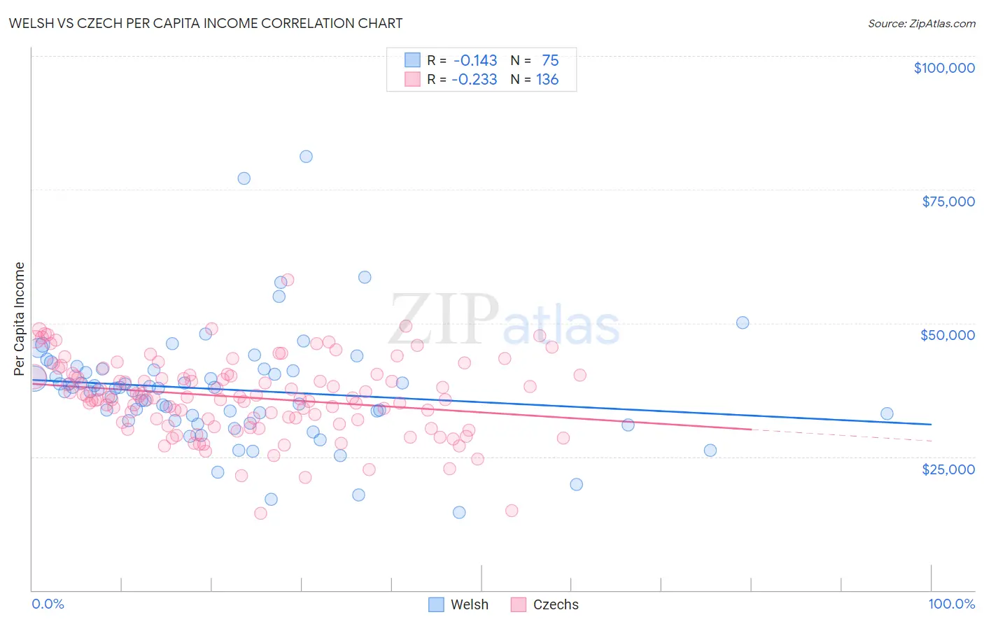 Welsh vs Czech Per Capita Income