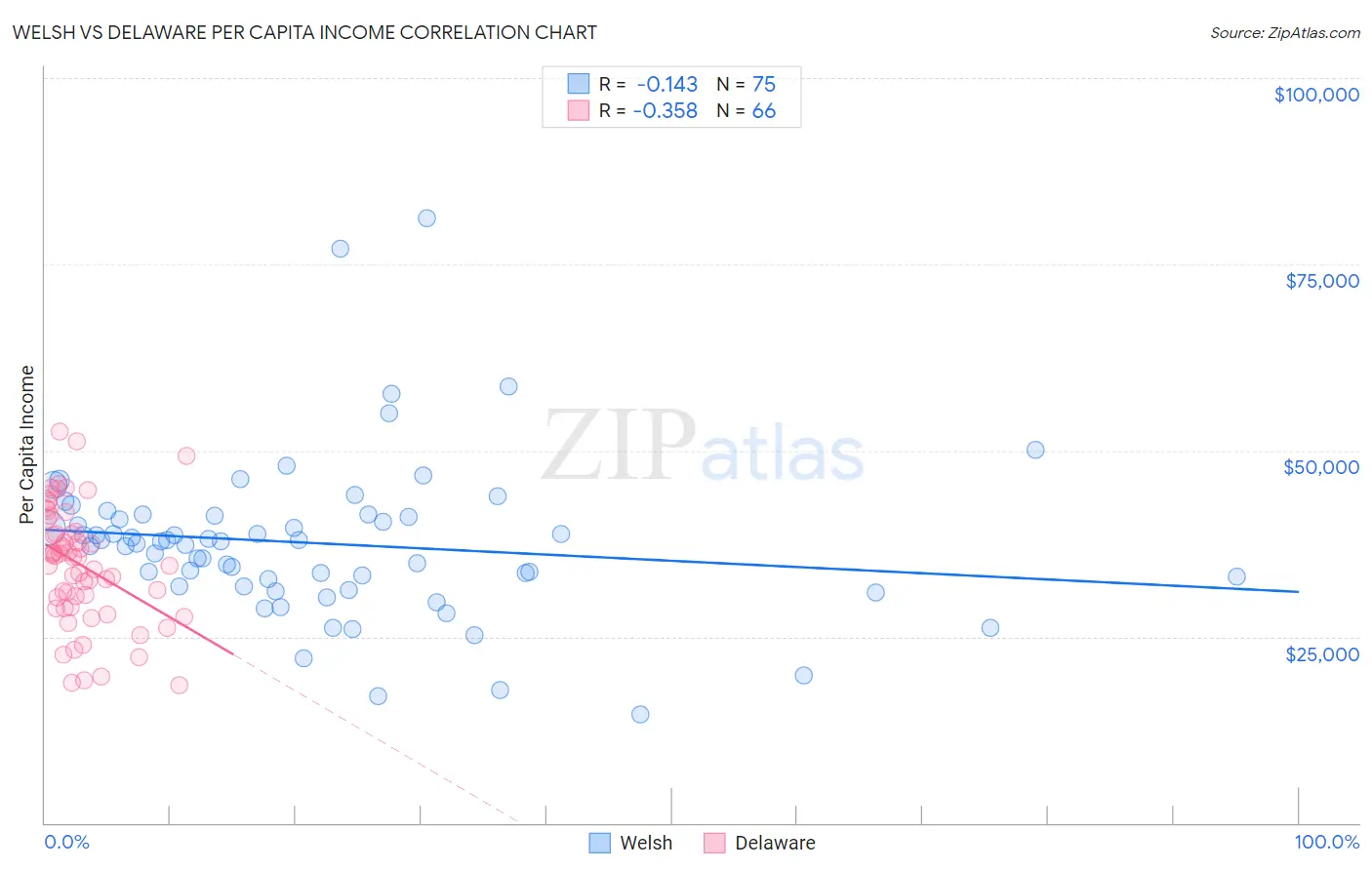 Welsh vs Delaware Per Capita Income