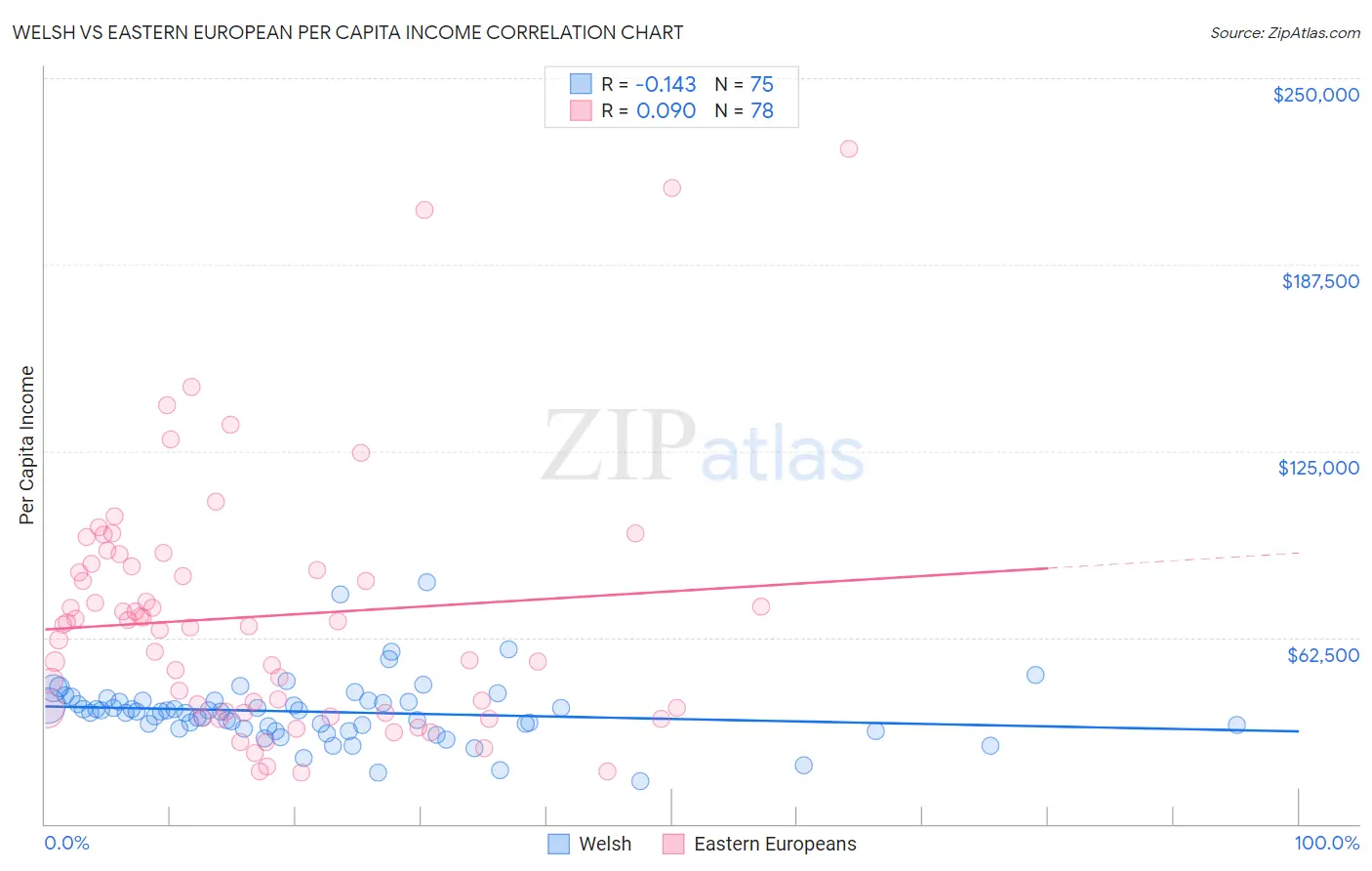 Welsh vs Eastern European Per Capita Income