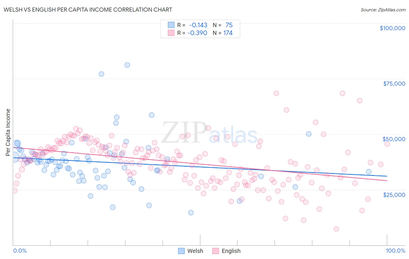 Welsh vs English Per Capita Income