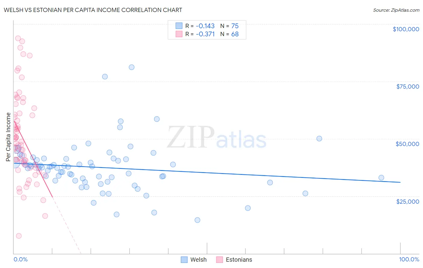 Welsh vs Estonian Per Capita Income