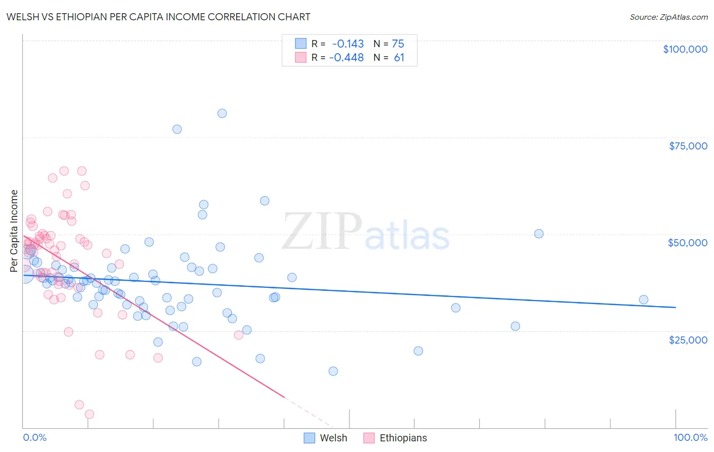 Welsh vs Ethiopian Per Capita Income