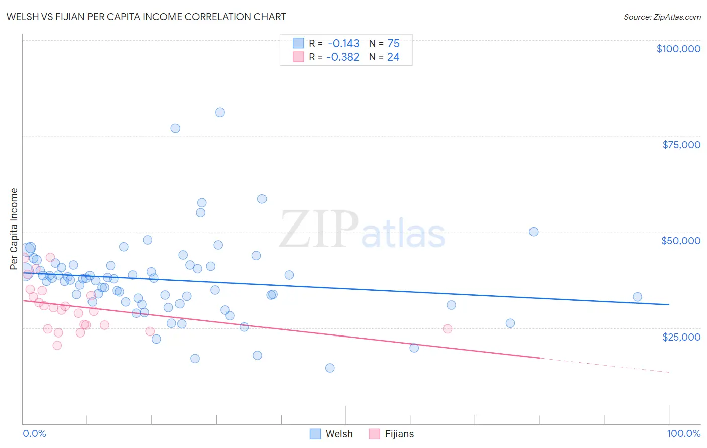 Welsh vs Fijian Per Capita Income