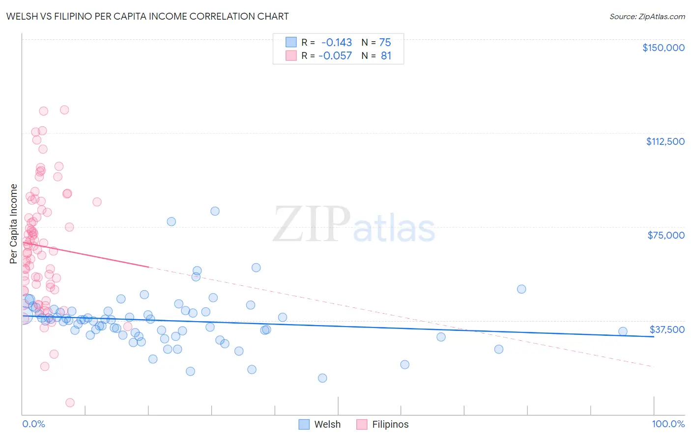 Welsh vs Filipino Per Capita Income