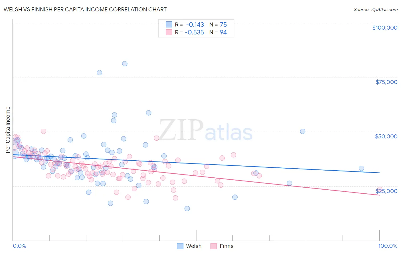 Welsh vs Finnish Per Capita Income