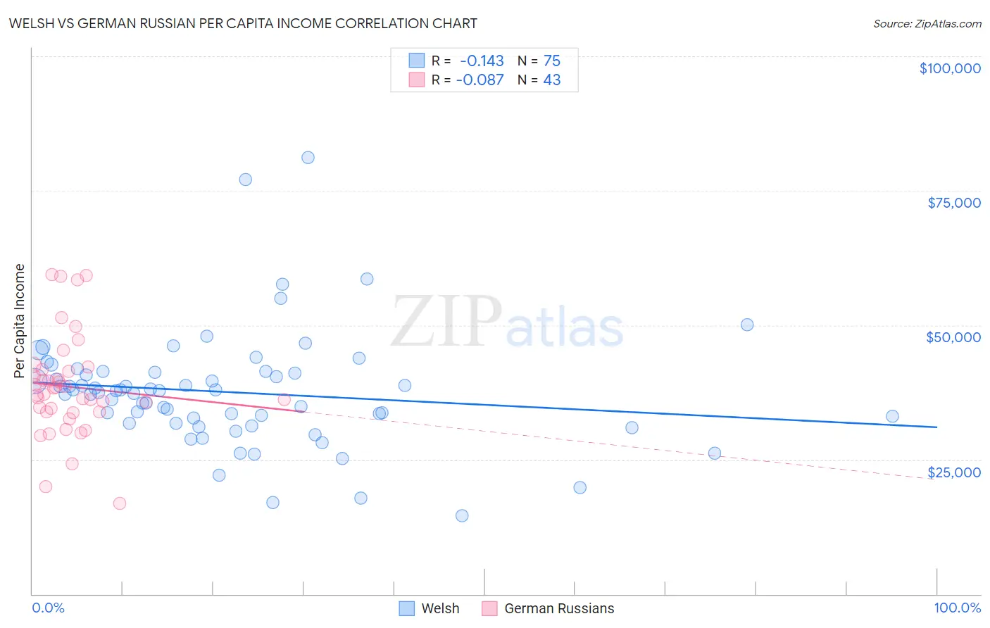Welsh vs German Russian Per Capita Income