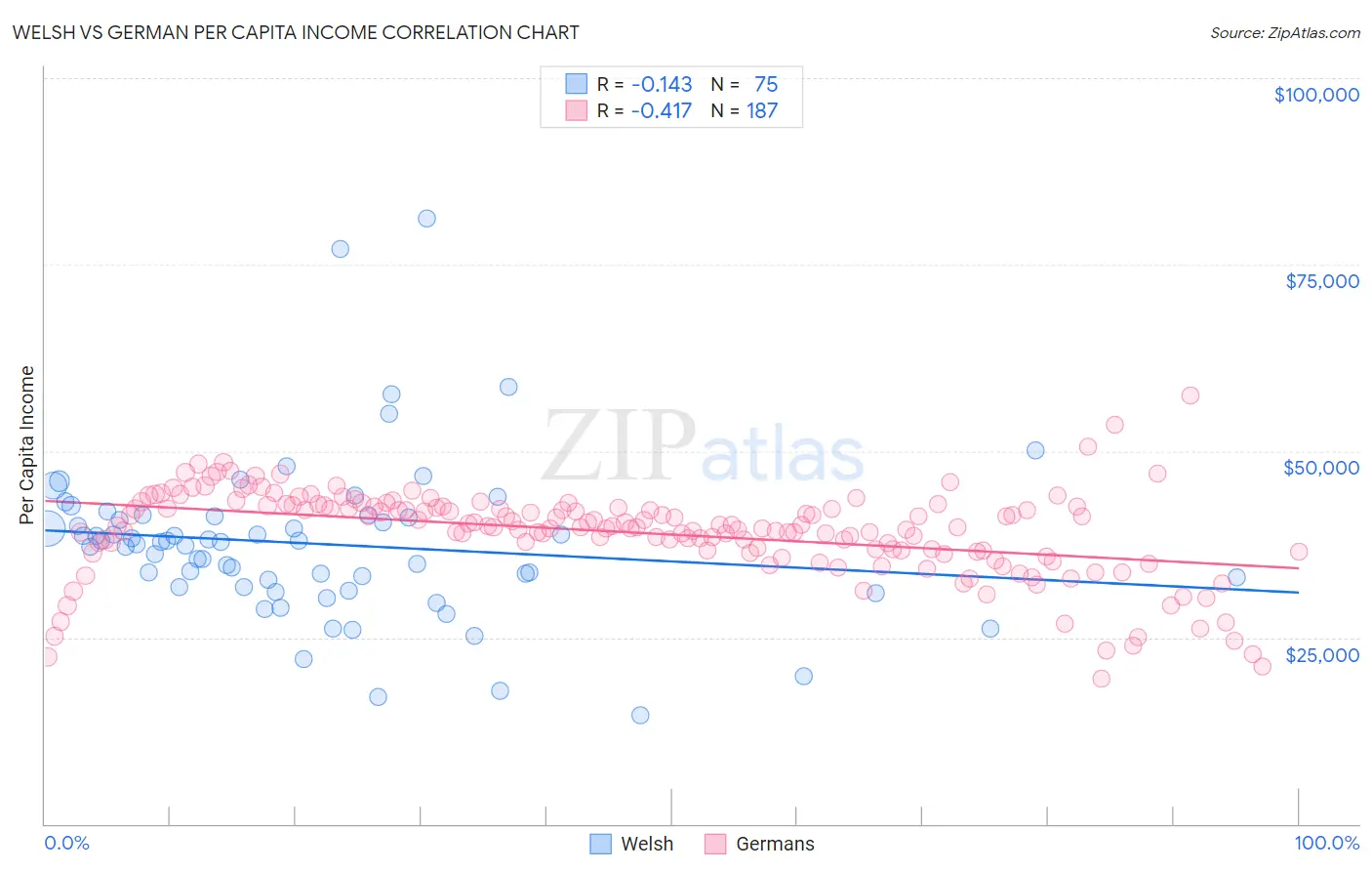 Welsh vs German Per Capita Income