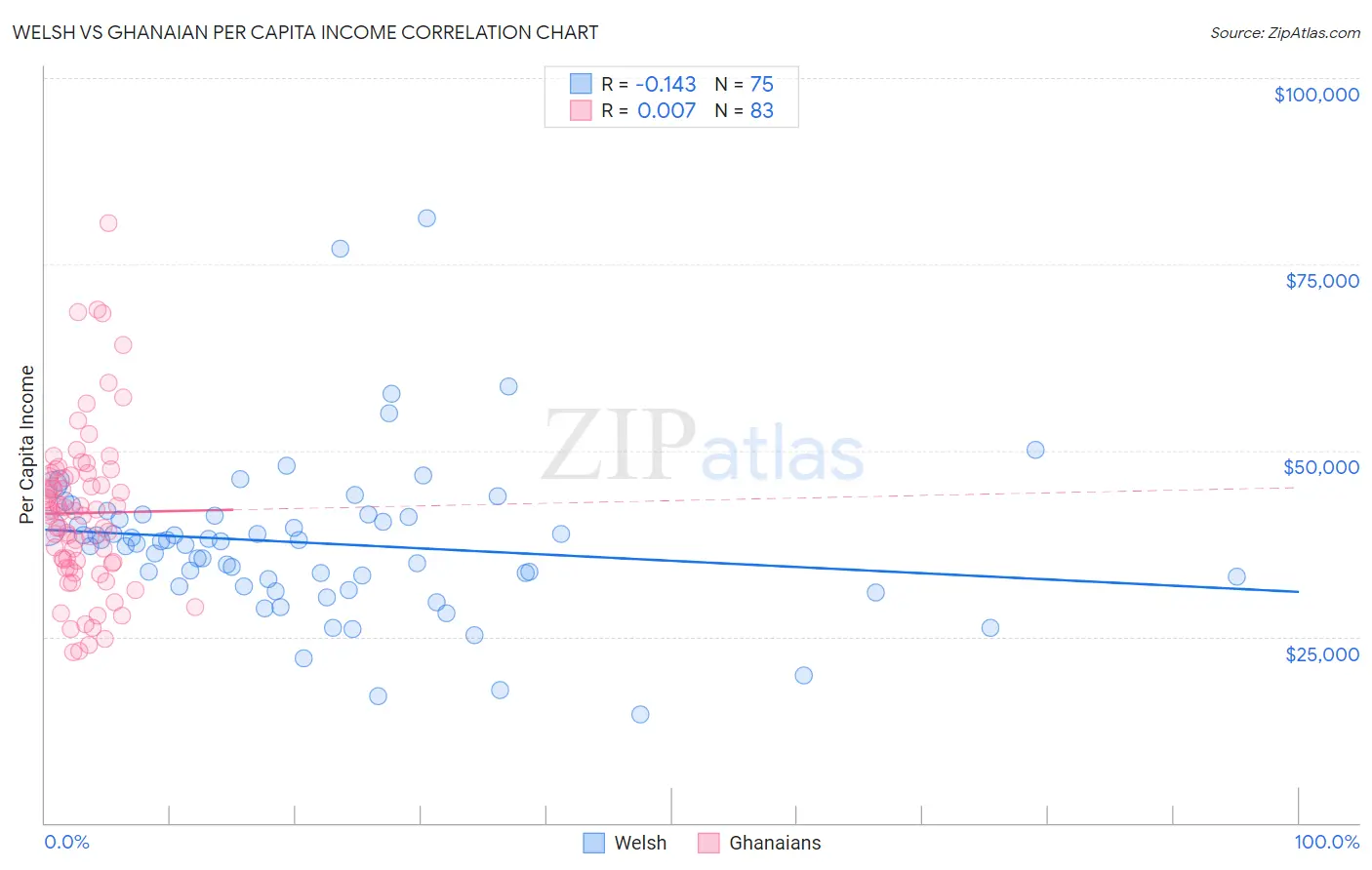 Welsh vs Ghanaian Per Capita Income