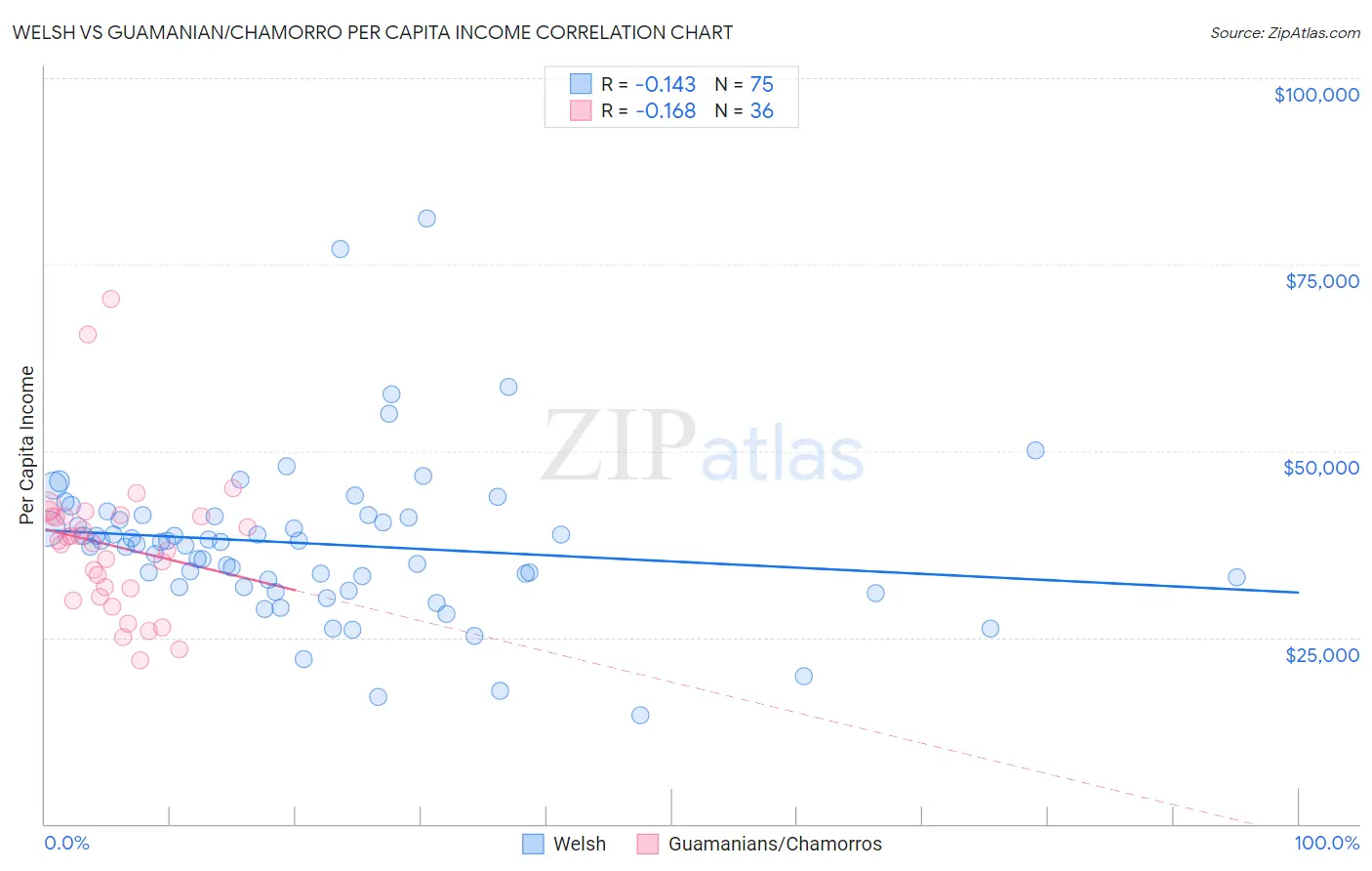 Welsh vs Guamanian/Chamorro Per Capita Income