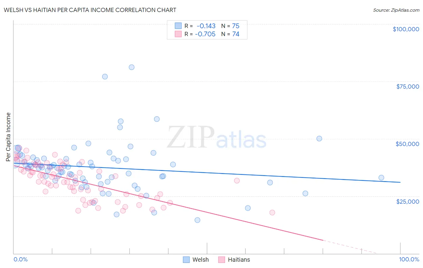 Welsh vs Haitian Per Capita Income
