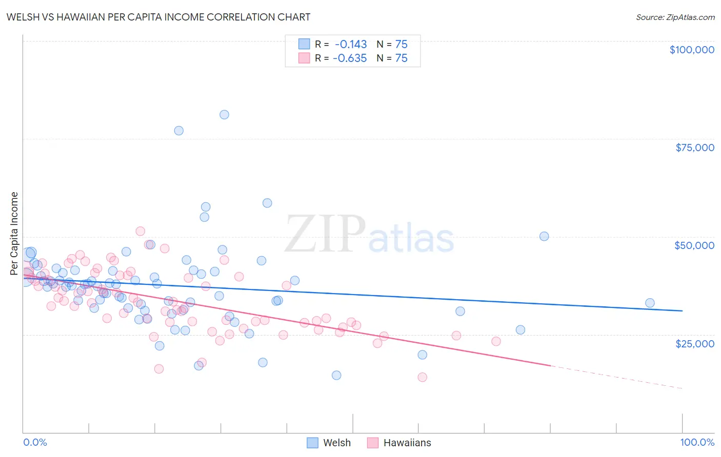 Welsh vs Hawaiian Per Capita Income