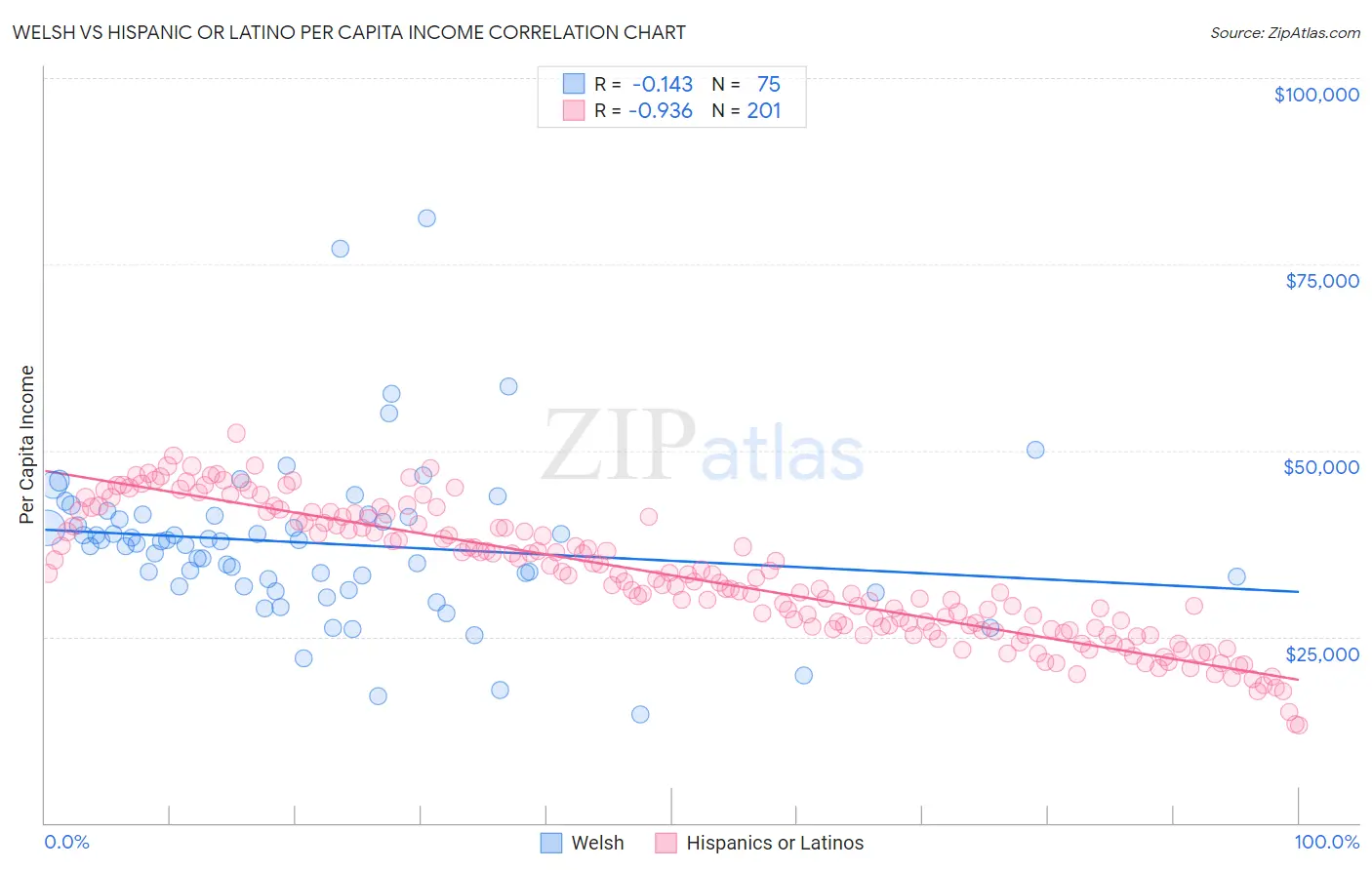Welsh vs Hispanic or Latino Per Capita Income