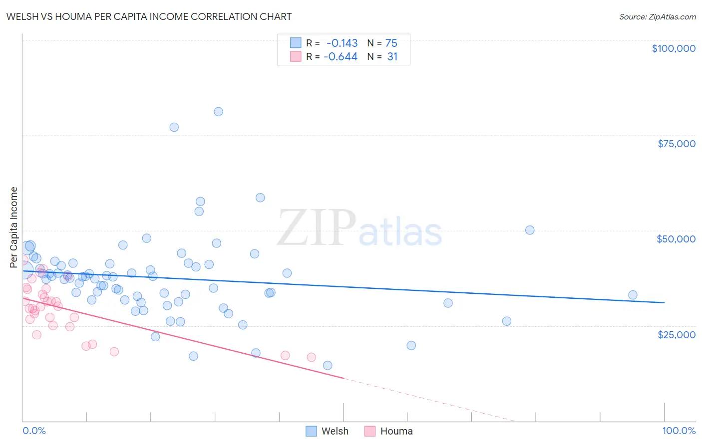 Welsh vs Houma Per Capita Income