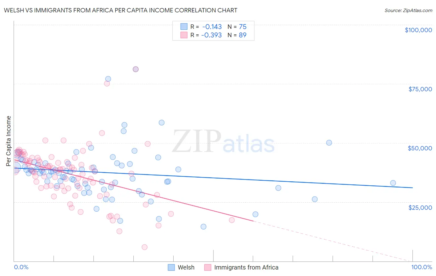 Welsh vs Immigrants from Africa Per Capita Income