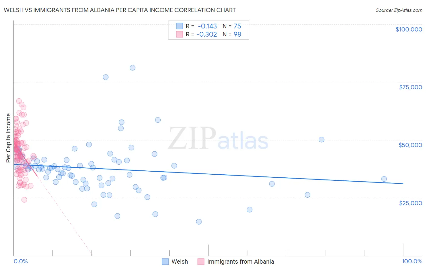 Welsh vs Immigrants from Albania Per Capita Income