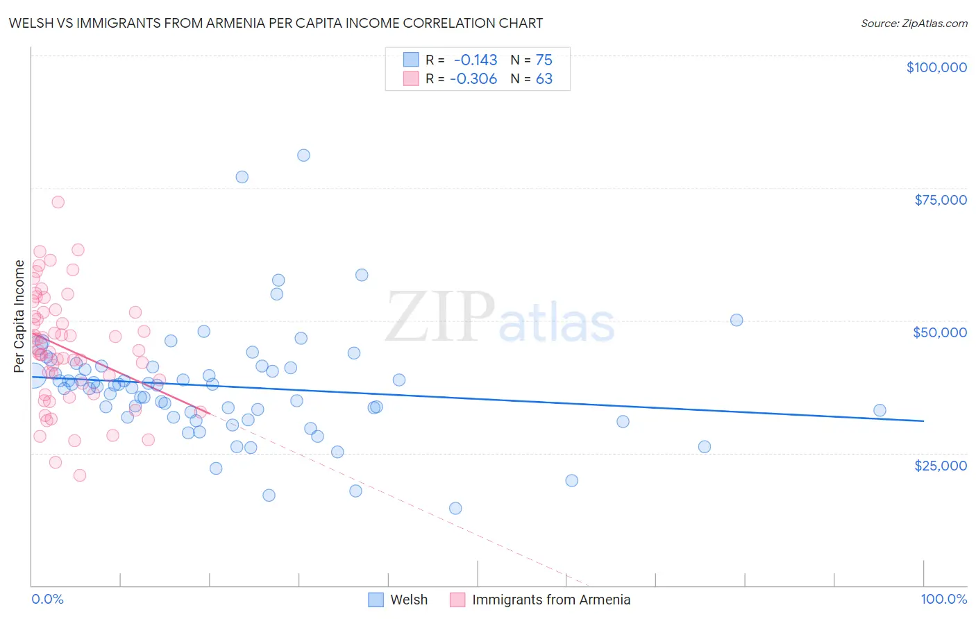 Welsh vs Immigrants from Armenia Per Capita Income