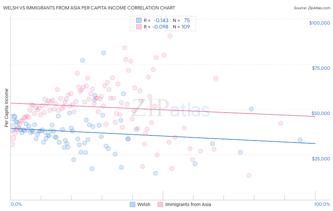 Welsh vs Immigrants from Asia Per Capita Income