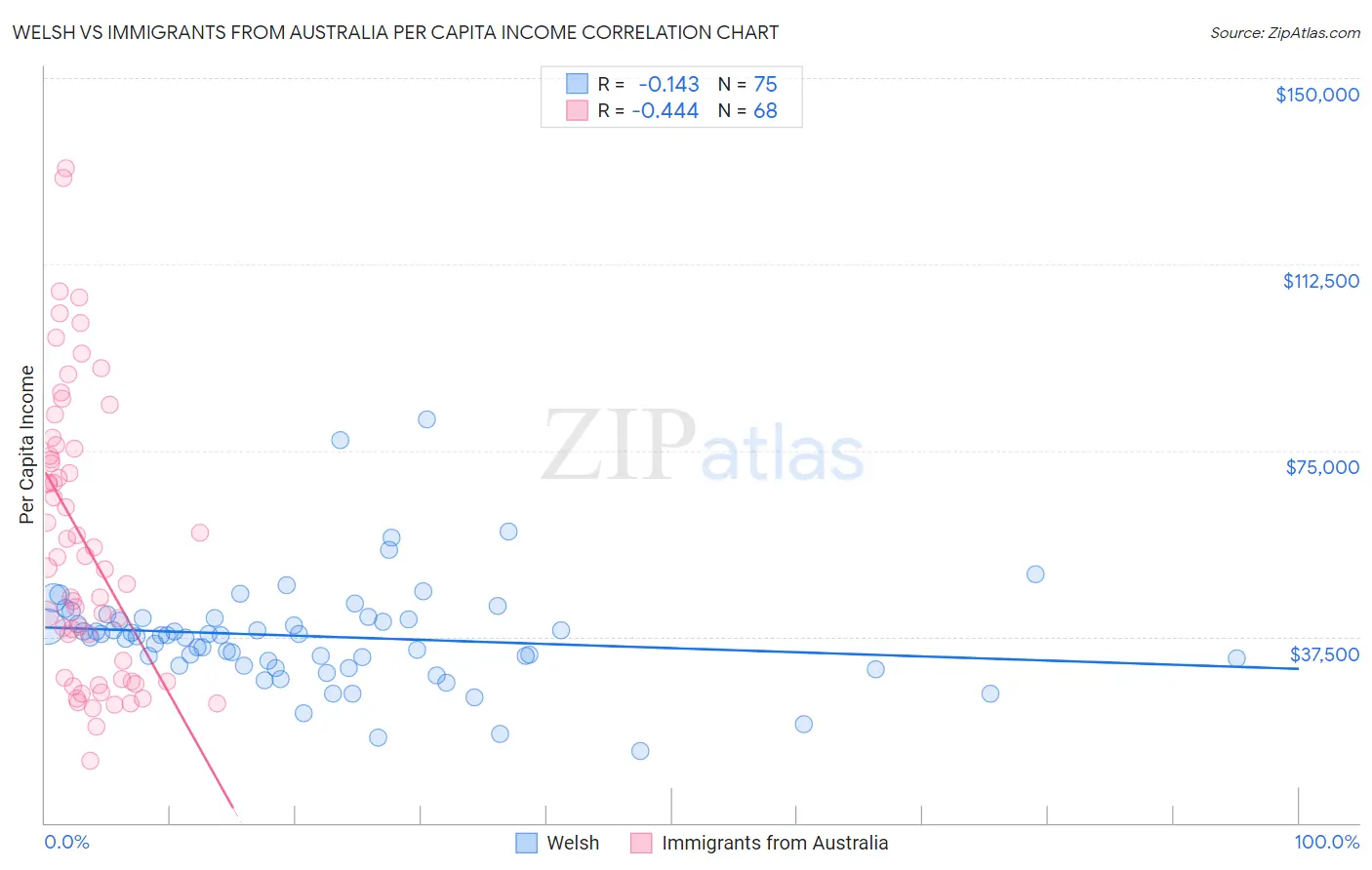 Welsh vs Immigrants from Australia Per Capita Income