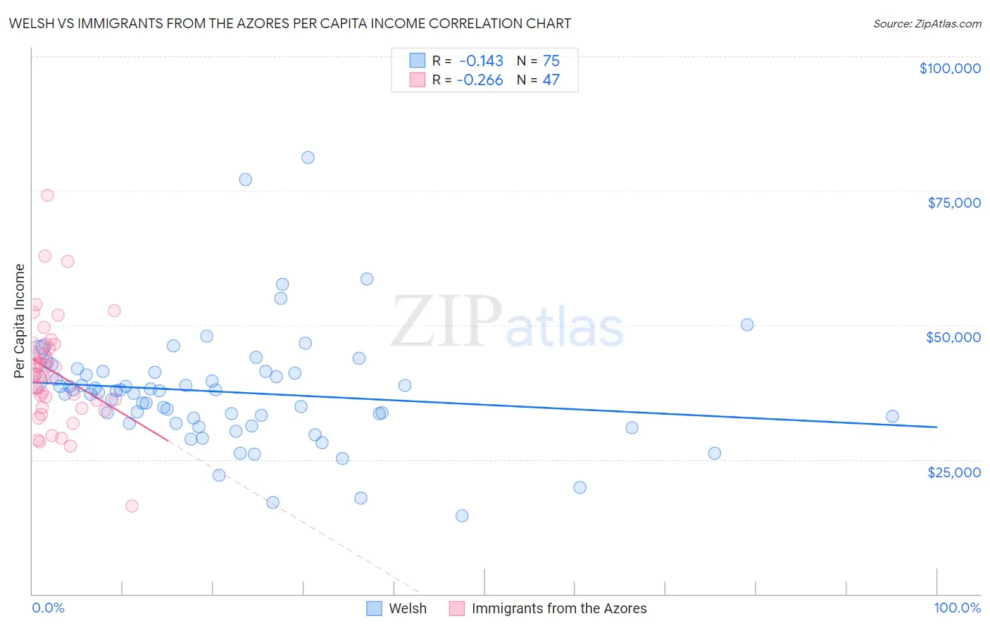 Welsh vs Immigrants from the Azores Per Capita Income