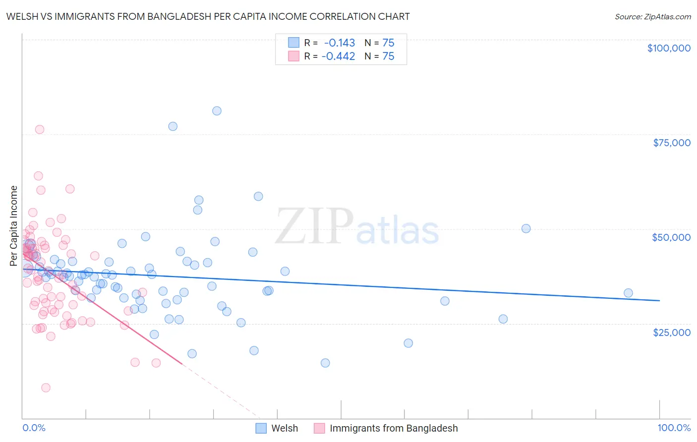 Welsh vs Immigrants from Bangladesh Per Capita Income