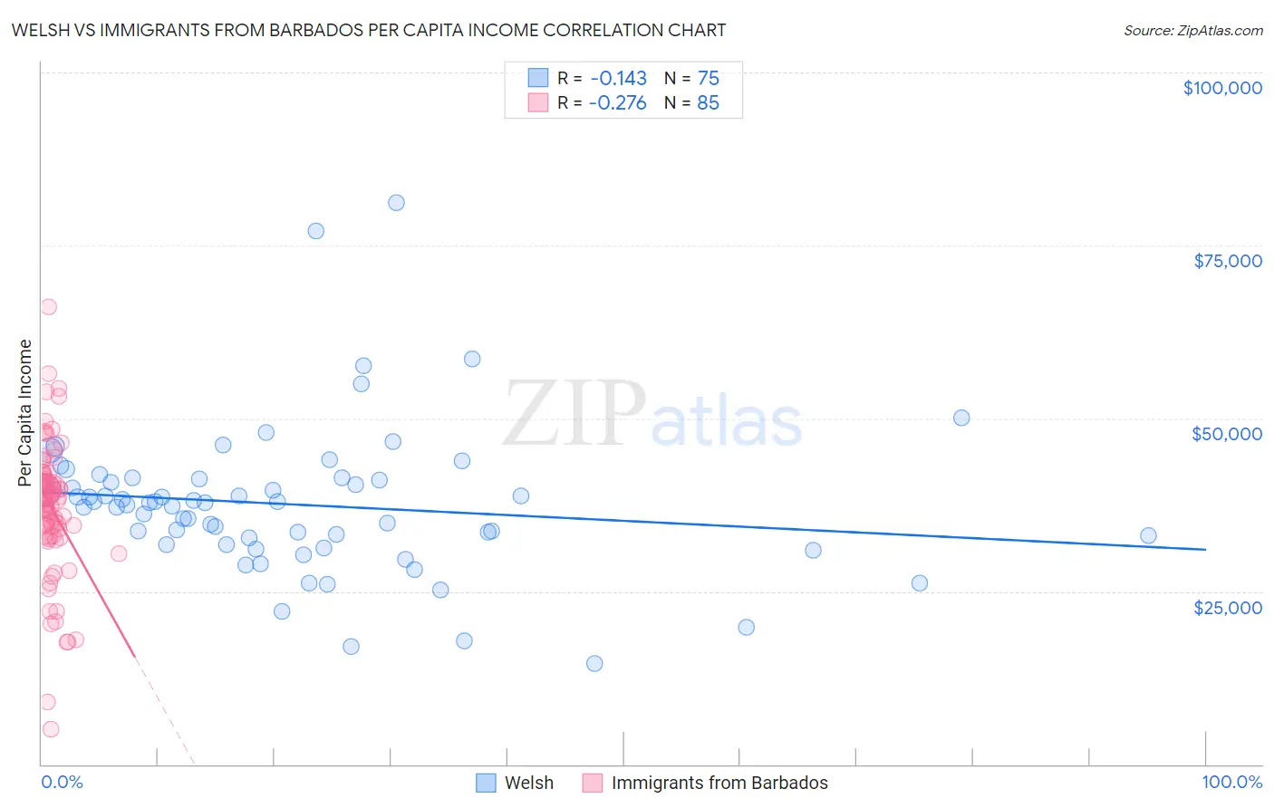Welsh vs Immigrants from Barbados Per Capita Income