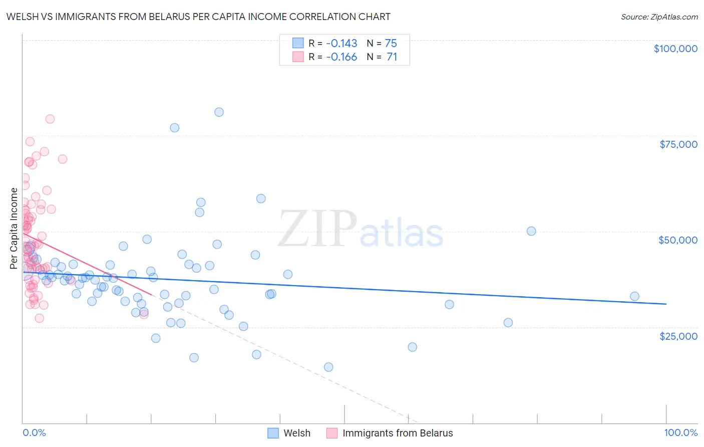 Welsh vs Immigrants from Belarus Per Capita Income