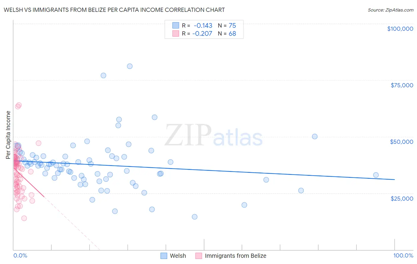 Welsh vs Immigrants from Belize Per Capita Income