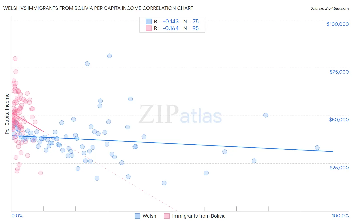 Welsh vs Immigrants from Bolivia Per Capita Income