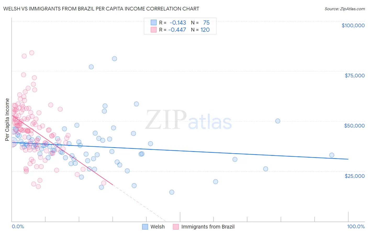 Welsh vs Immigrants from Brazil Per Capita Income