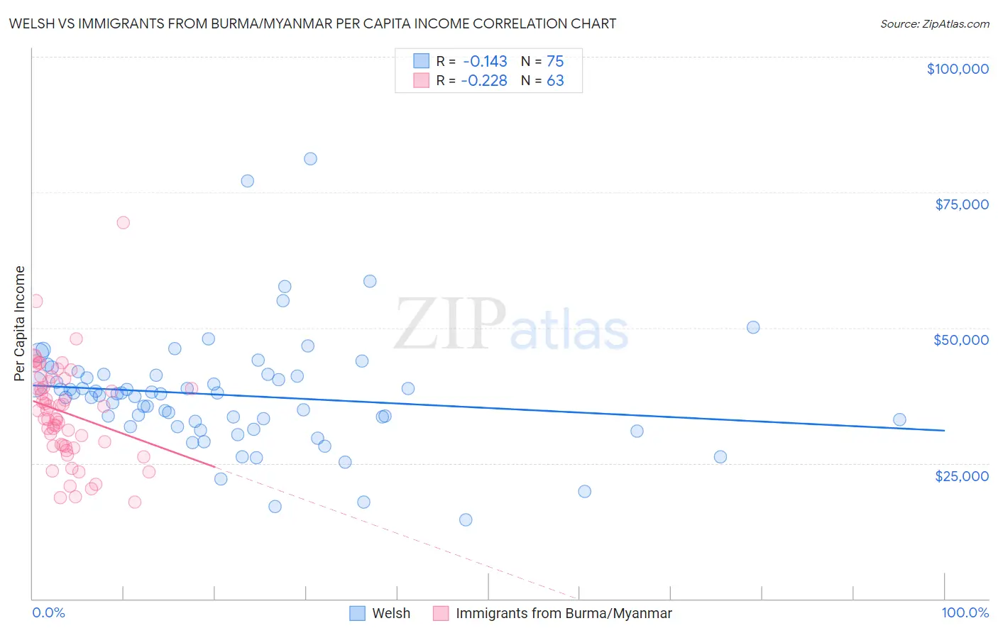 Welsh vs Immigrants from Burma/Myanmar Per Capita Income