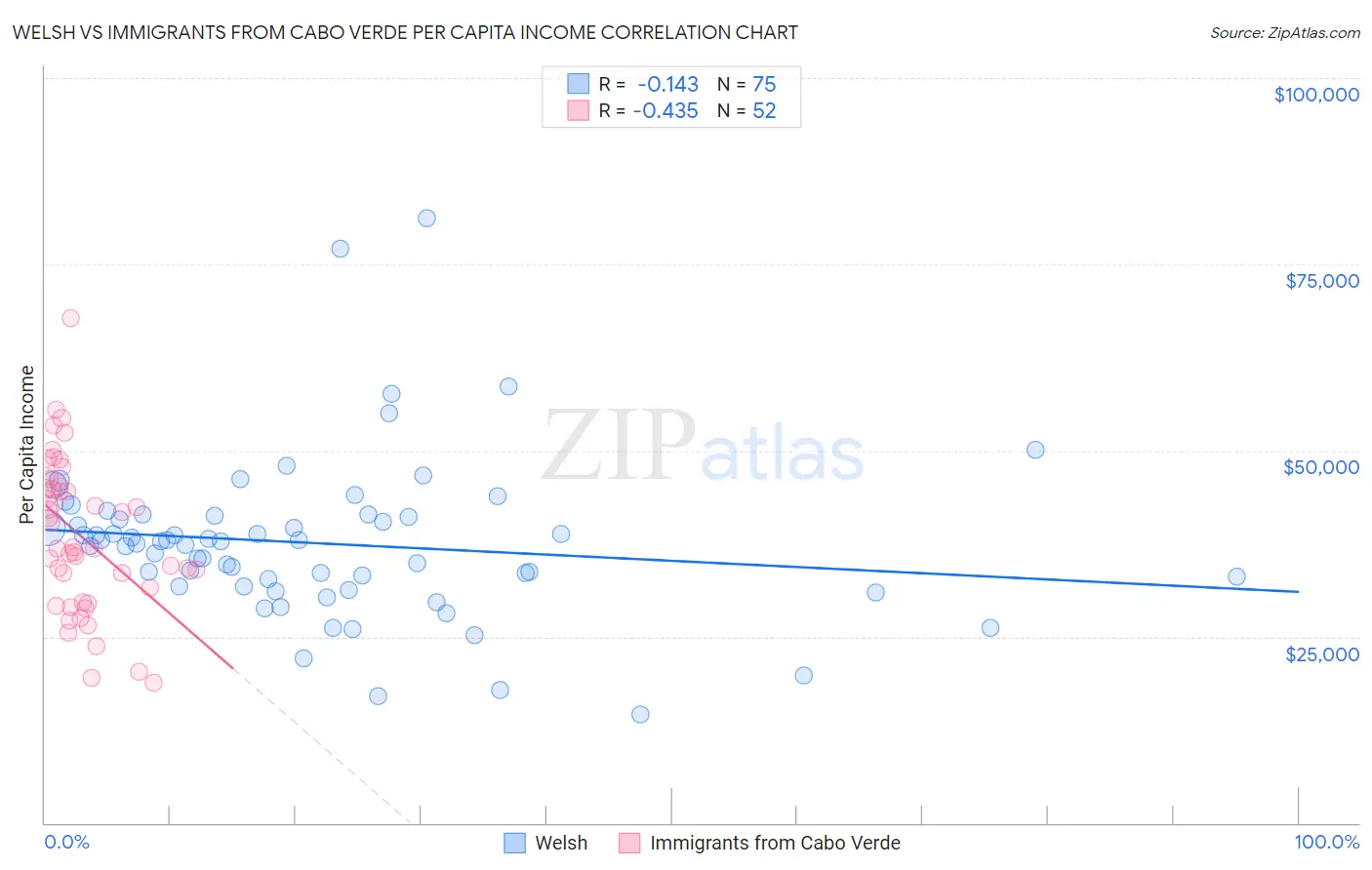 Welsh vs Immigrants from Cabo Verde Per Capita Income