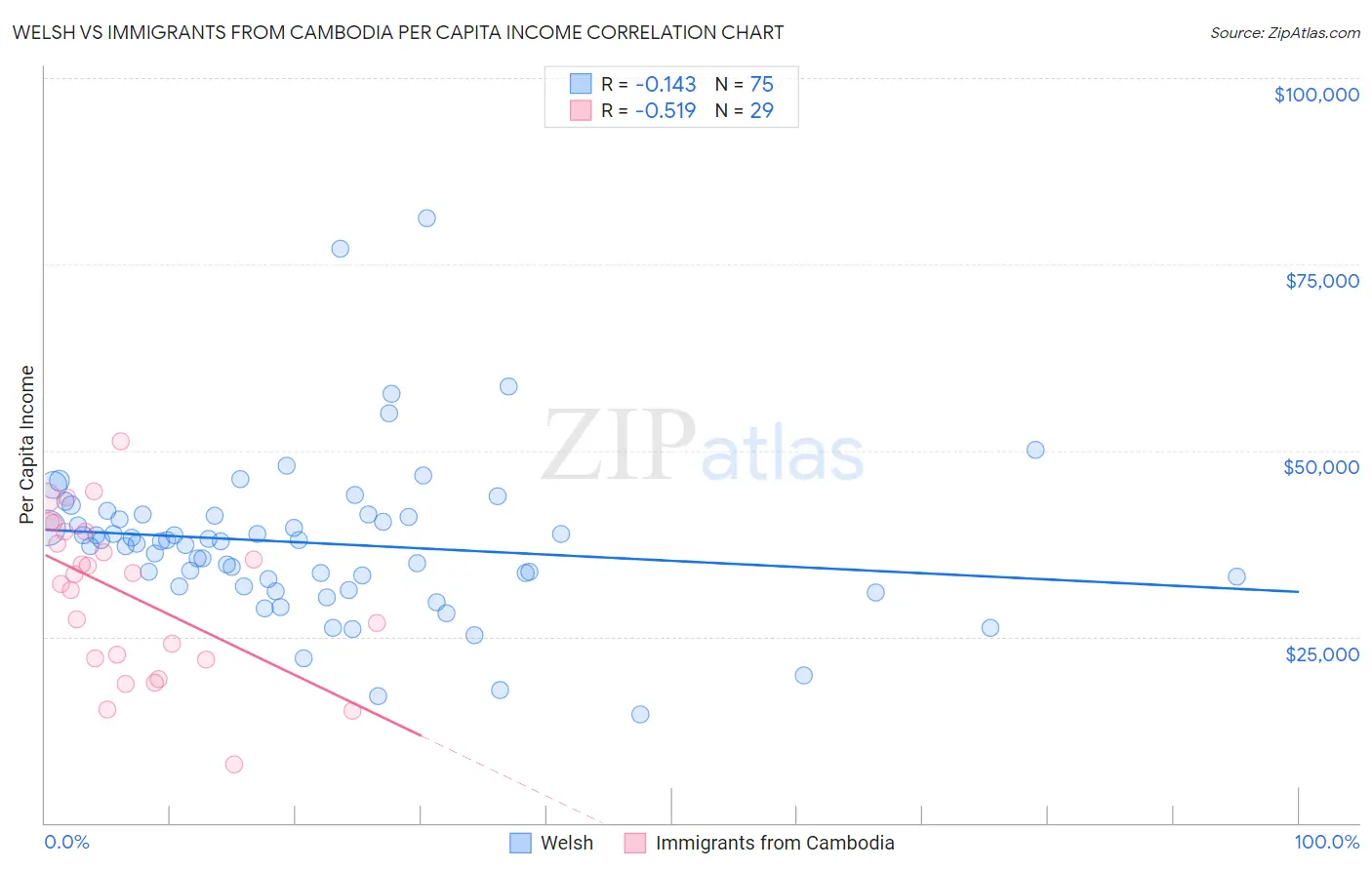 Welsh vs Immigrants from Cambodia Per Capita Income