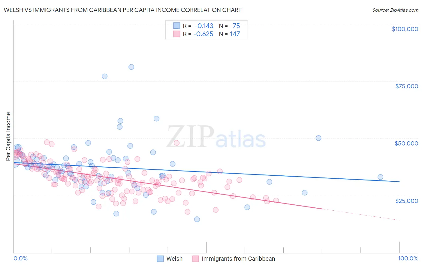 Welsh vs Immigrants from Caribbean Per Capita Income