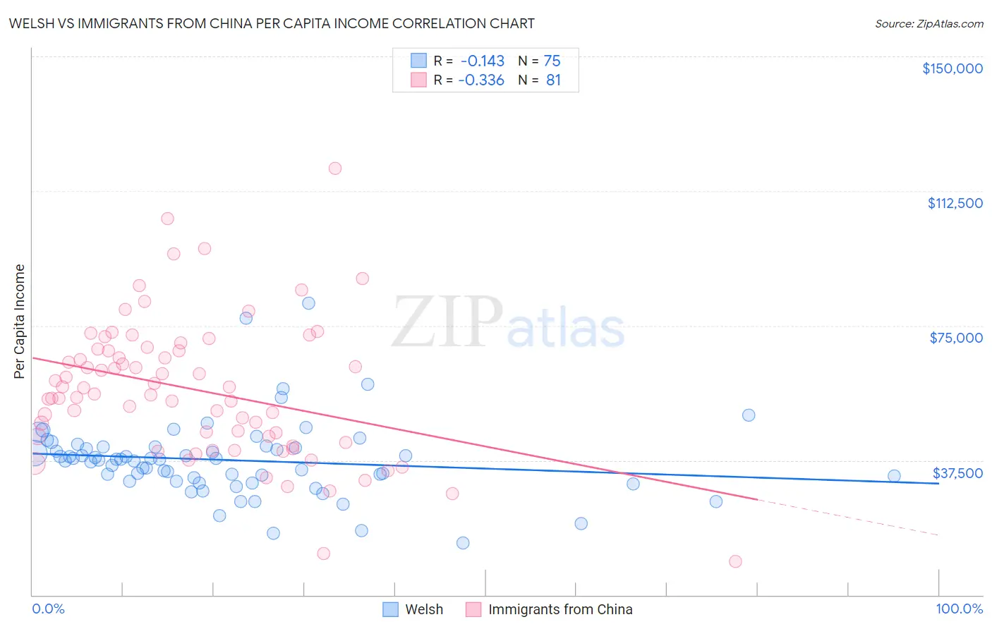 Welsh vs Immigrants from China Per Capita Income