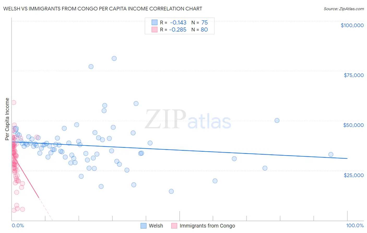 Welsh vs Immigrants from Congo Per Capita Income