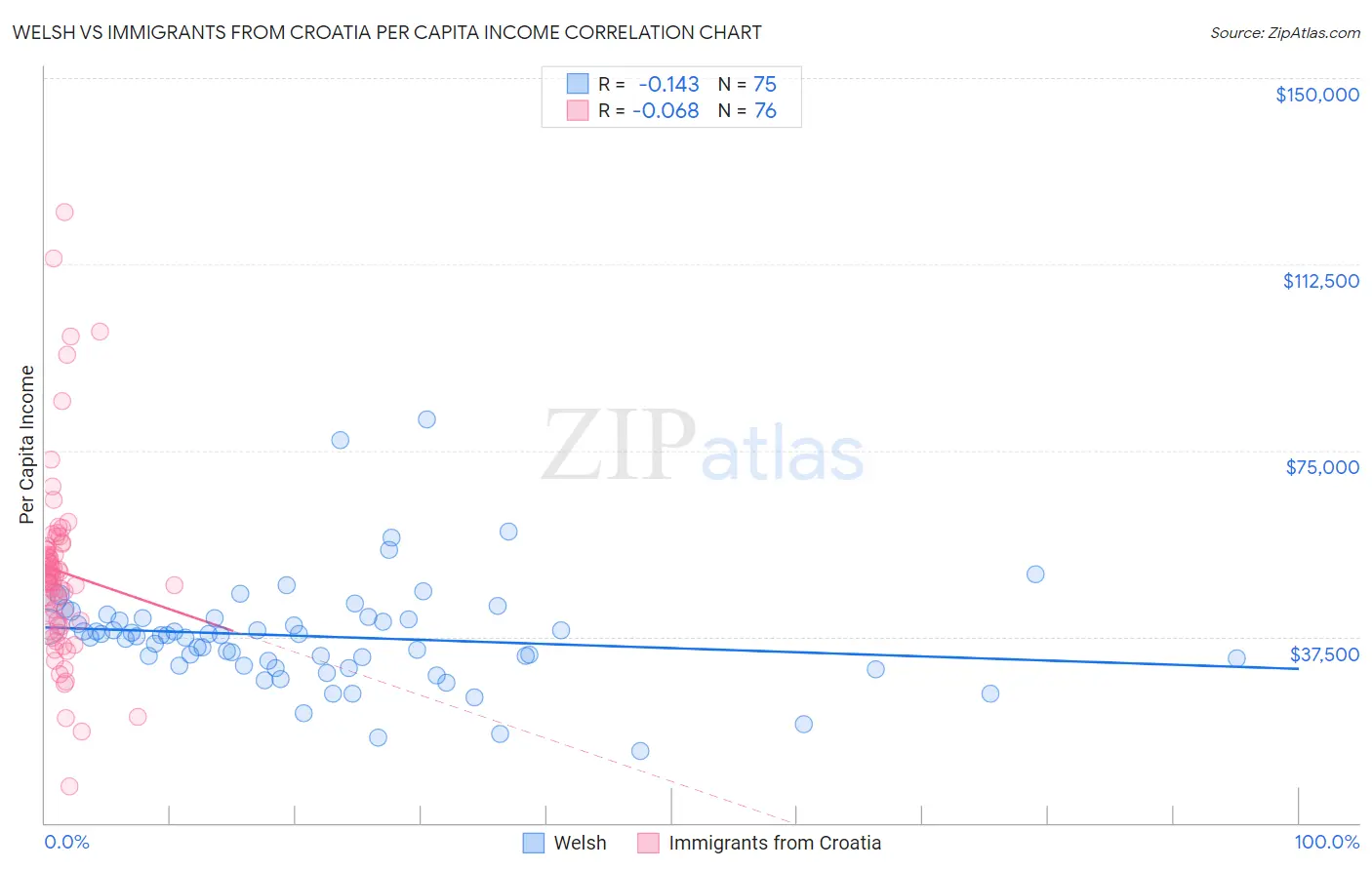 Welsh vs Immigrants from Croatia Per Capita Income