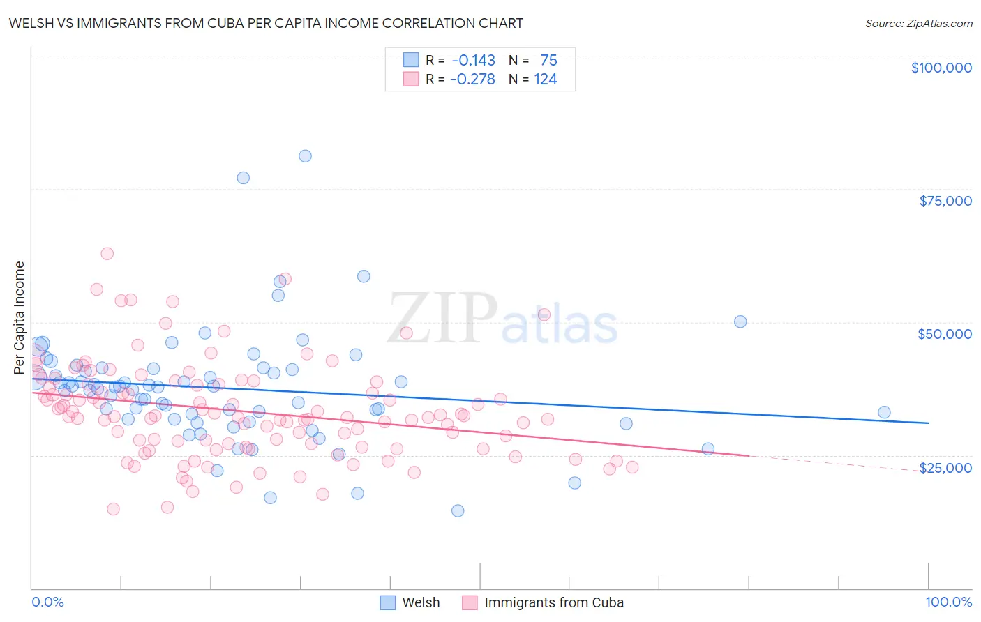 Welsh vs Immigrants from Cuba Per Capita Income
