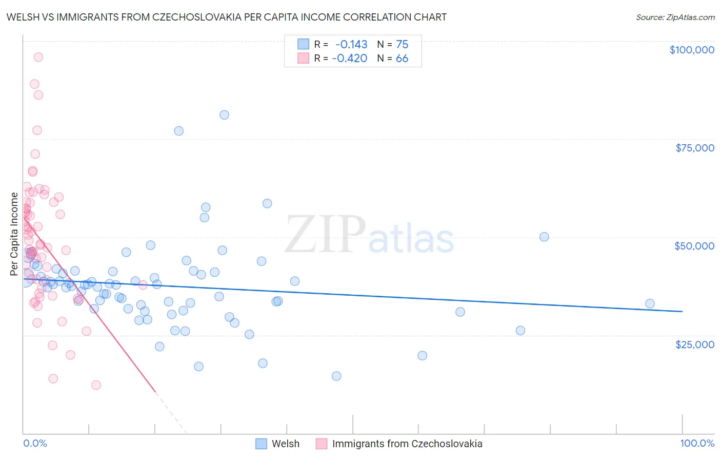 Welsh vs Immigrants from Czechoslovakia Per Capita Income