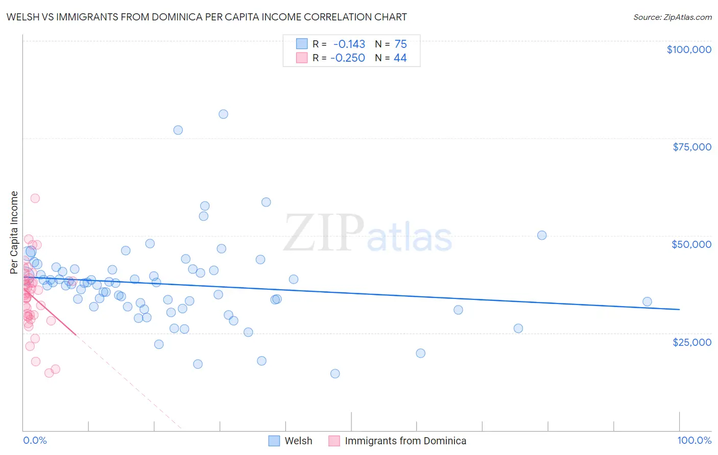 Welsh vs Immigrants from Dominica Per Capita Income